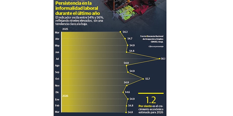 Persistencia en la
informalidad laboral
durante el último año