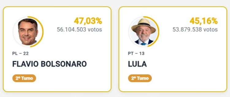 Resultados de la primera vuelta de las elecciones en Brasil con el 100 por ciento de las mesas de votación contabilizadas.