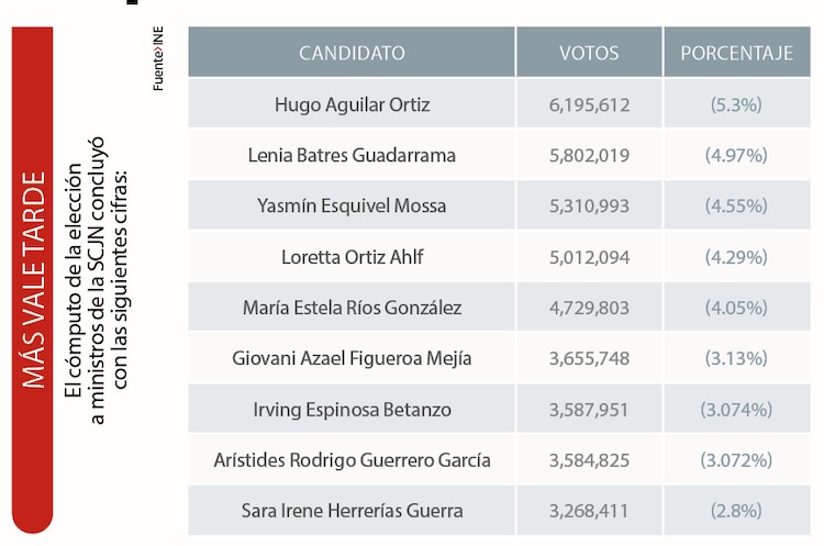 El cómputo de la elección a ministros de la SCJN concluyó con las siguientes cifras:
