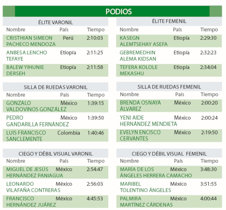 Podios