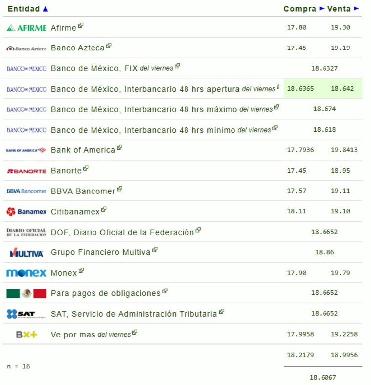 Este es el precio del dólar hoy.