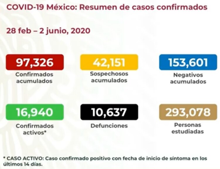 Reporte del 2 de junio.