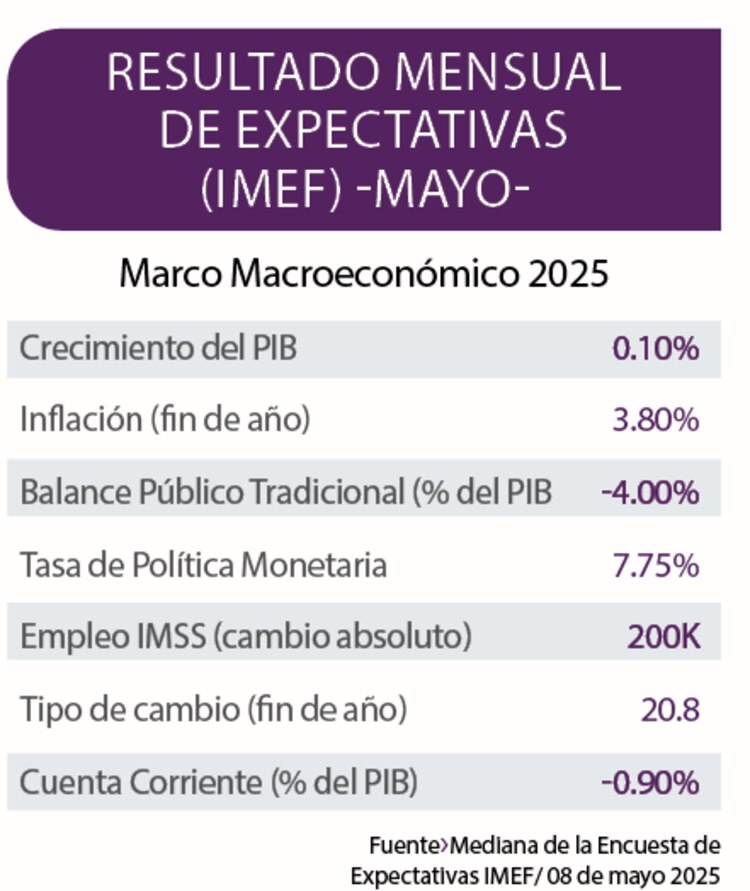 Resultado mensual de Expectativas (IMEF) -Mayo-