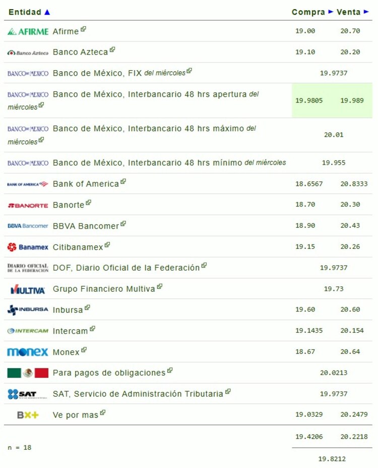 Este es el precio del dólar en bancos.