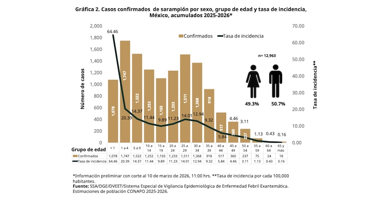 Casos confirmados de sarampión por sexo, grupo de edad y tasa de incidencia, México, acumulados 2025-2026
