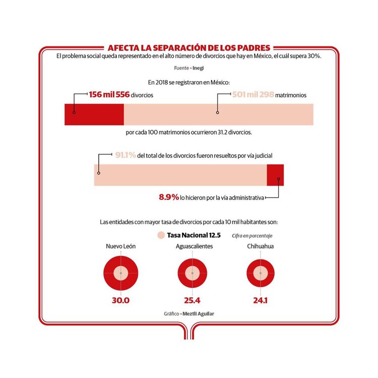 Divorcios en México: INEGI