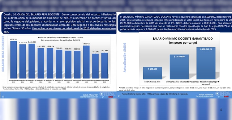 Salario docente en Argentina