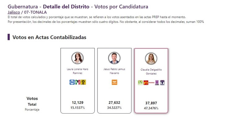 Resultados del PREP en Jalisco al corte de las 20:00 horas del lunes 3 de junio.