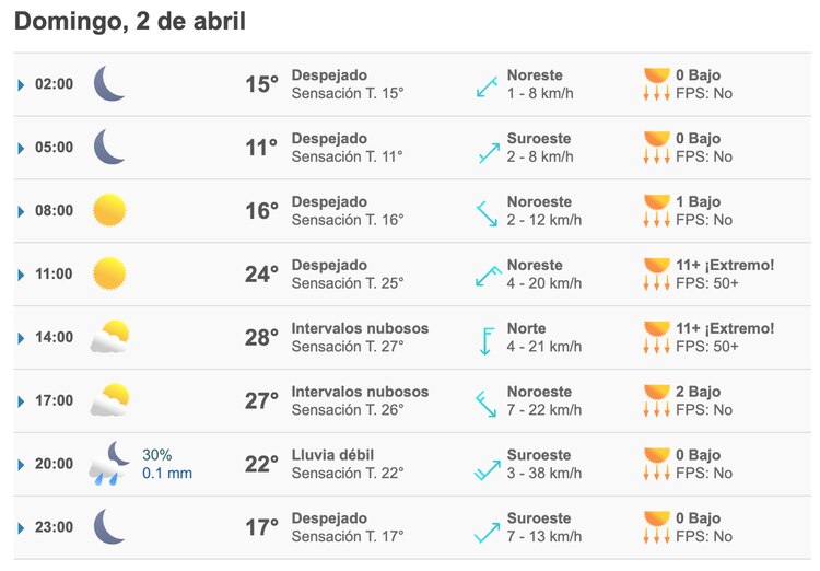 Pronostico del Clima para la CDMX el 2 de abril