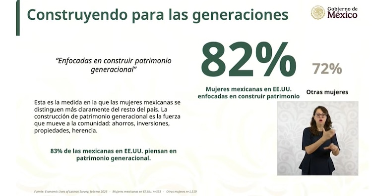 De acuerdo con datos presentados por Latino Donor Collaborative Think Tank (LDC), las connacionales mantienen una fuerte visión de crecimiento patrimonial.