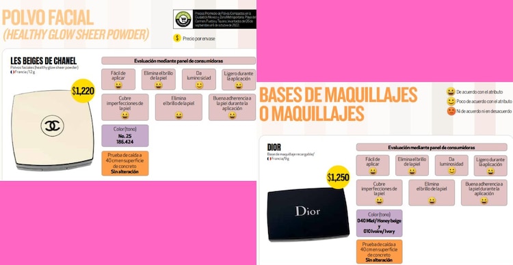 El maquillaje Dior y Chanel tuvieron la misma calificación.