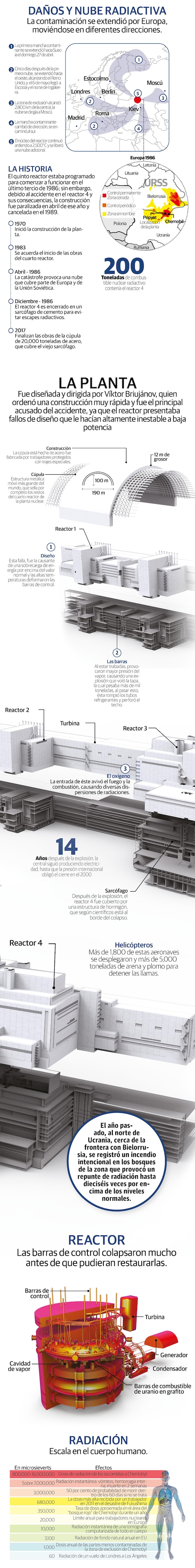 Chernobyl, a 35 años del peor accidente nuclear