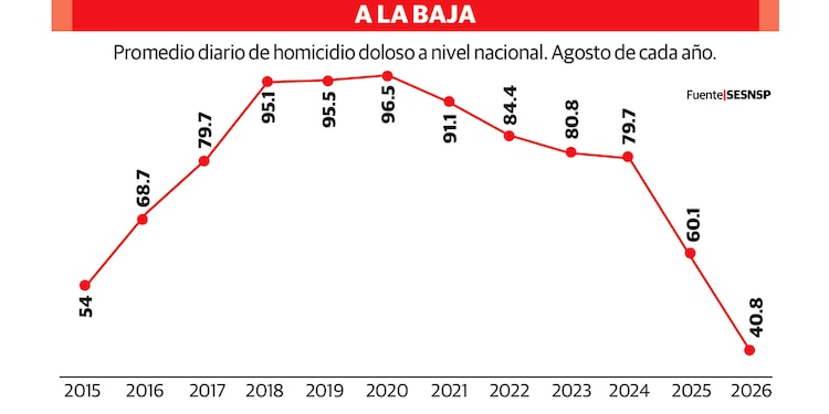 Promedio diario de homicidio doloso a nivel nacional. Agosto de cada año.