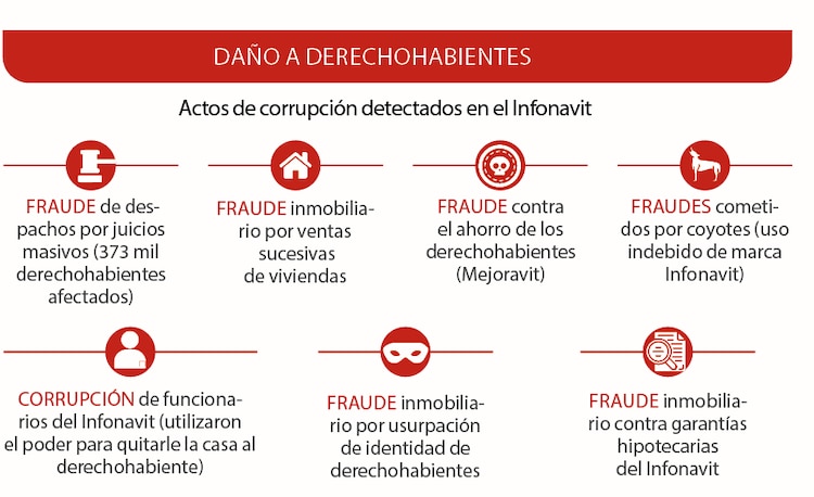 Daño a derechohabientes │ Actos de corrupción detectados en el Infonavit