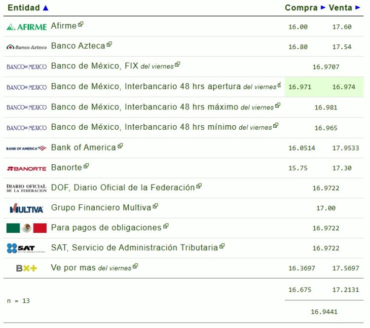 Este es el precio del dólar hoy.