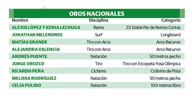 OROS NACIONALES