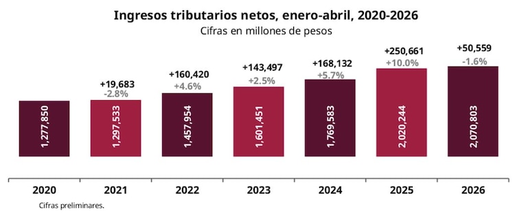 Ingresos tributarios aumentan