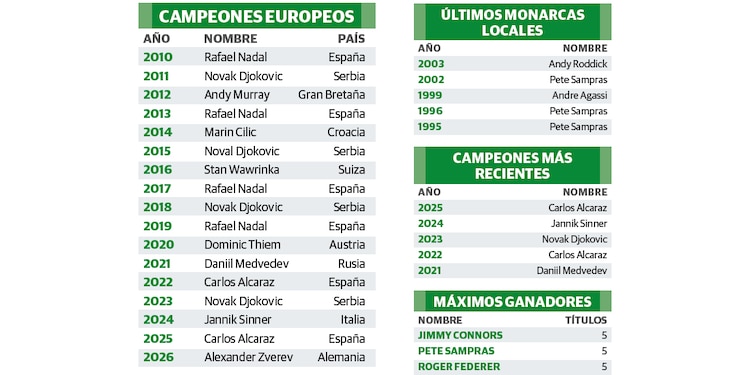 CAMPEONES EUROPEOS │ ÚLTIMOS MONARCAS LOCALES │ CAMPEONES MÁS
RECIENTES │ MÁXIMOS GANADORES