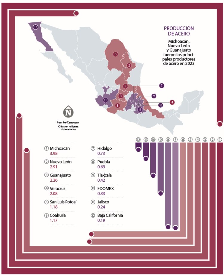 Michoacán, Nuevo León y Guanajuato fueron los principales productores de acero en 2023