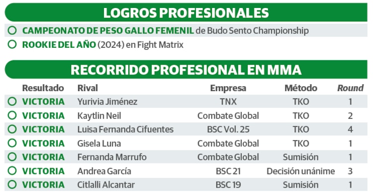 Logros profesionales │ Recorrido profesional en MMA