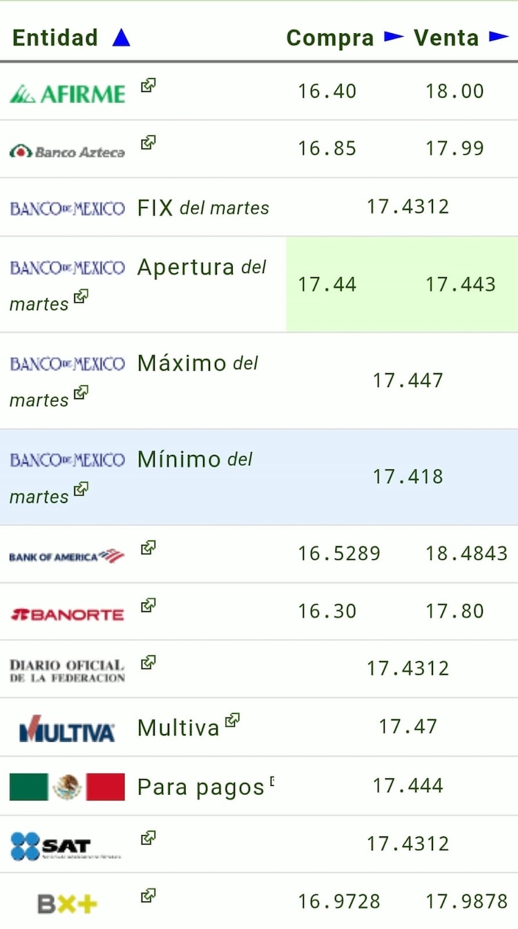 Este es el precio del dólar hoy.