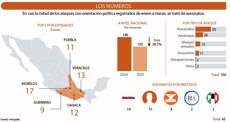 Los números │ En casi la mitad de los ataques con orientación política registrados de enero a marzo, se trató de asesinatos.