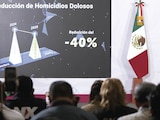 Los homicidios dolosos caen 40% durante la gestión de Sheinbaum
Gobierno destaca captura de 25 capos