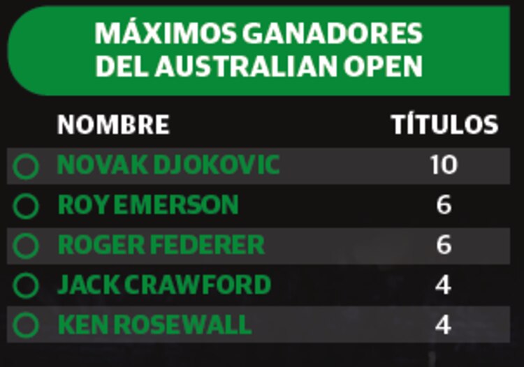 MÁXIMOS GANADORES
DEL AUSTRALIAN OPEN