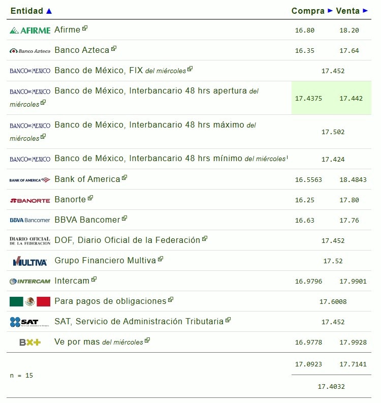 Este es el precio del dólar hoy.