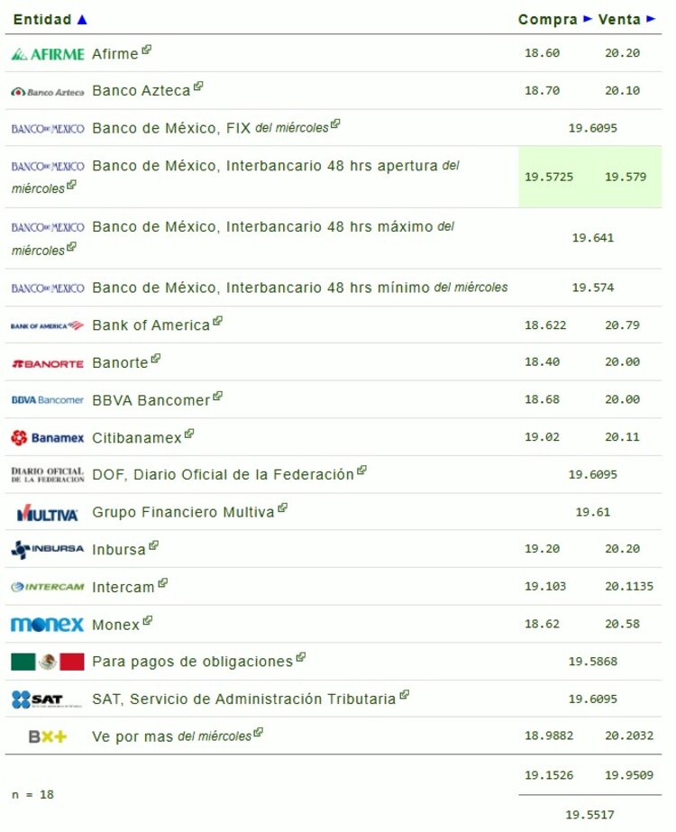 Este es el precio del dólar en bancos.
