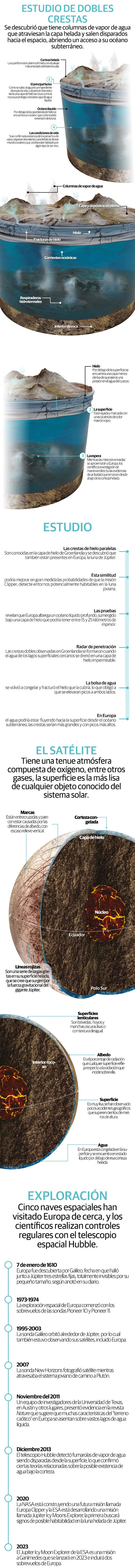 Persiste la búsqueda de vida en Europa, la luna más prometedora del sistema solar