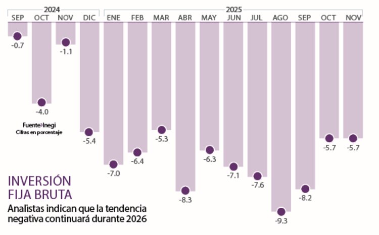 Inversión Fija Bruta