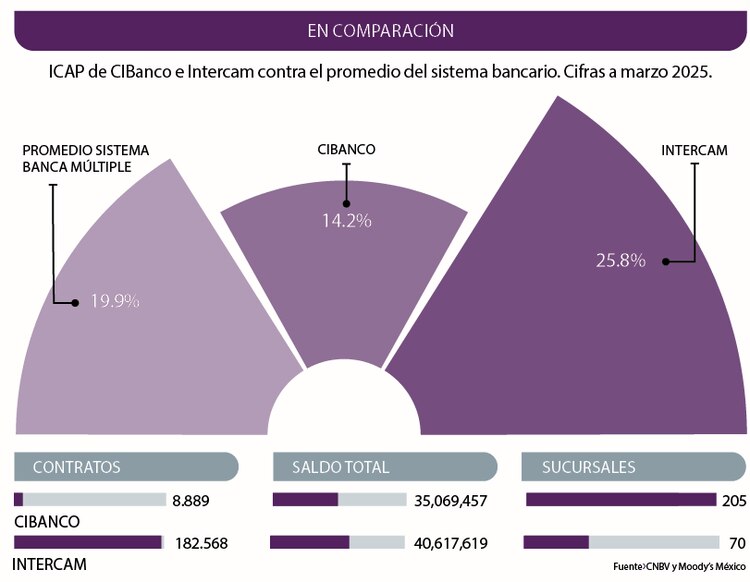 ICAP de CIBanco e Intercam contra el promedio del sistema bancario. Cifras a marzo 2025.