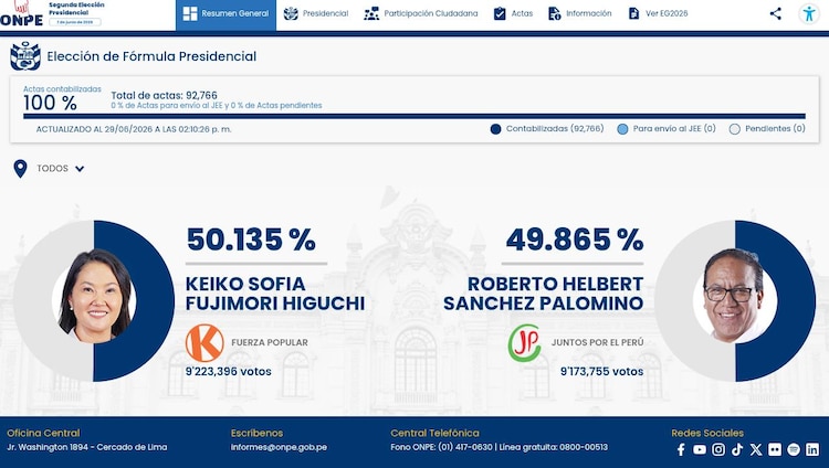 Resultados del balotaje en Perú; cuentan 100 por ciento de las actas.