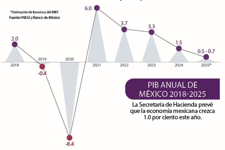 PIB anual de México 2018-2025