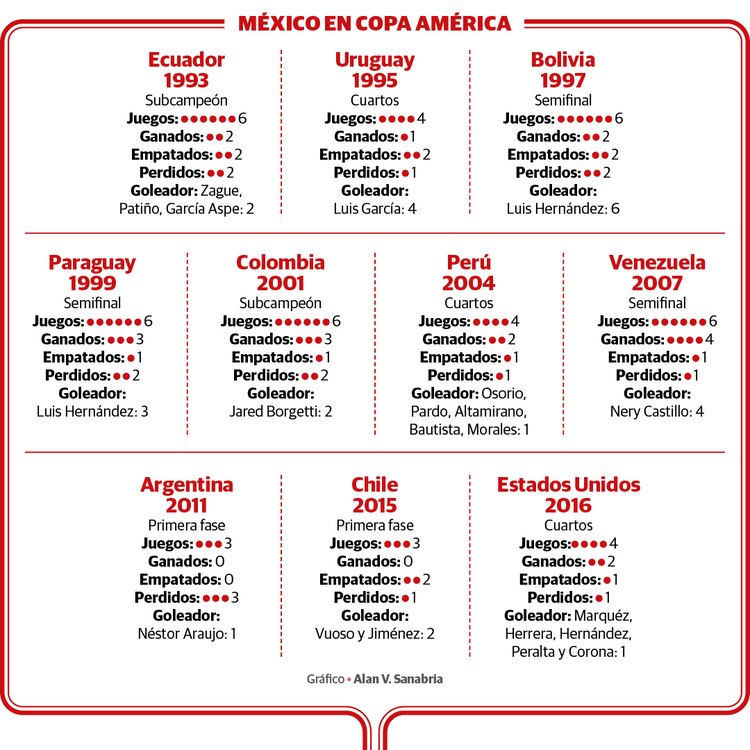 Así le ha ido al Tricolor en la Copa América.