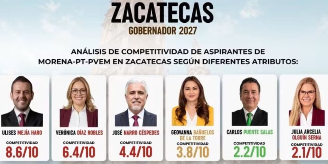 Ulises Mejía lidera preferencias Morena Zacatecas 2027, revela encuesta.
