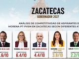 Ulises Mejía lidera preferencias Morena Zacatecas 2027, revela encuesta.