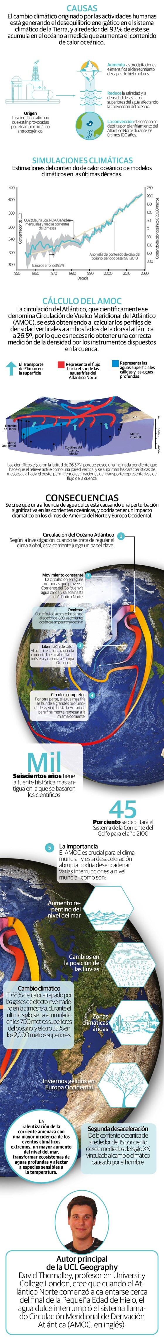 Corriente del Golfo, la más débil en 1,000 años; pega al clima de Europa