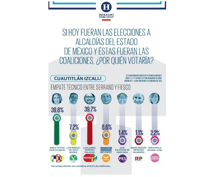 Karla Fiesco aventaja a sus contrincantes señala encuesta de Heraldo Media Group.