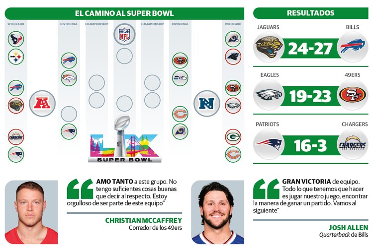 El camino al Super Bowl │ Resultados