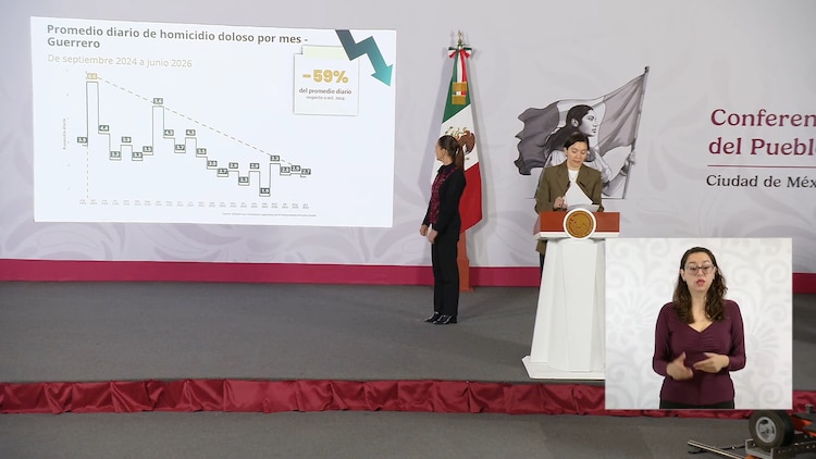 Claudia Sheinbaum aseguró que el promedio diario de homicidios dolosos cayó 48% en los primeros 20 meses de su administración.