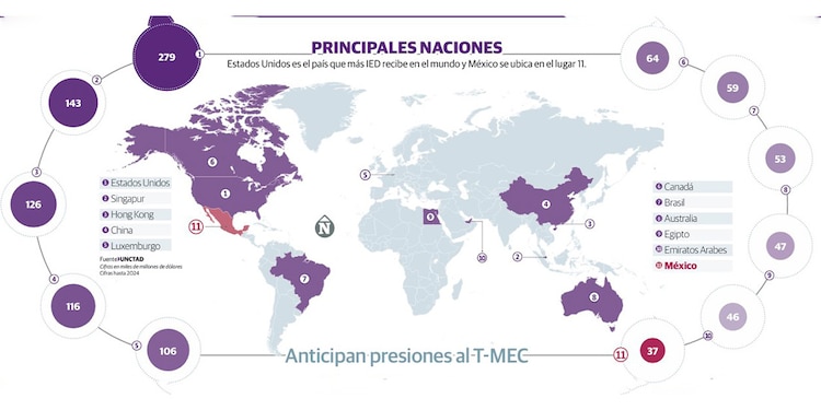 Estados Unidos es el país que más IED recibe en el mundo y México se ubica en el lugar 11.