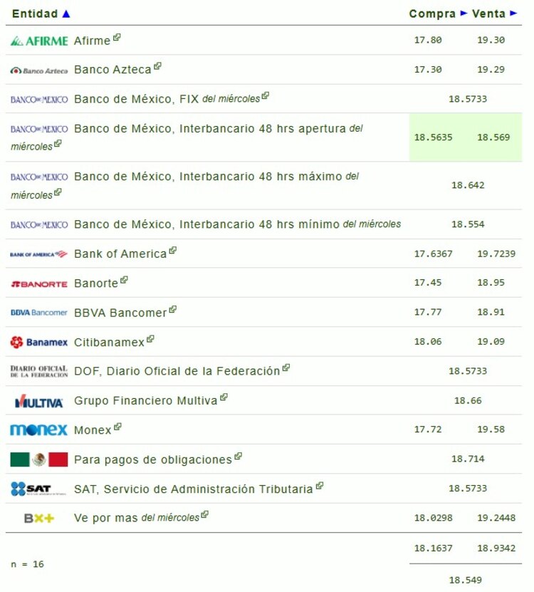 Este es el precio del dólar hoy.