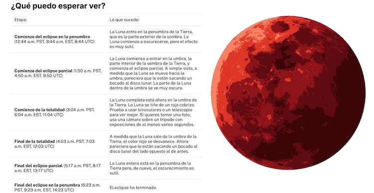 Etapas del eclipse lunar