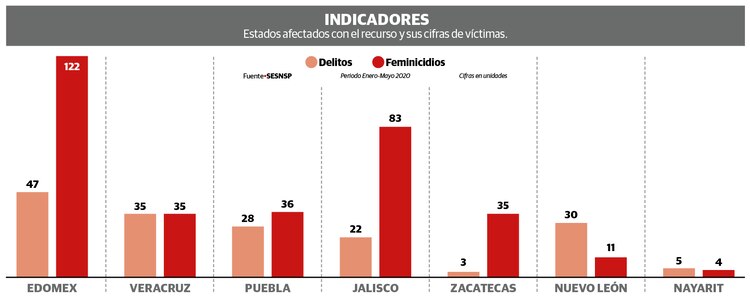 Gráfico