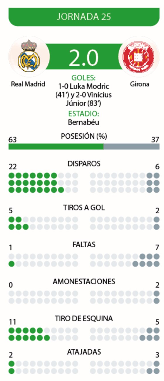 Real vence al Girona y retoma la cima de LaLiga