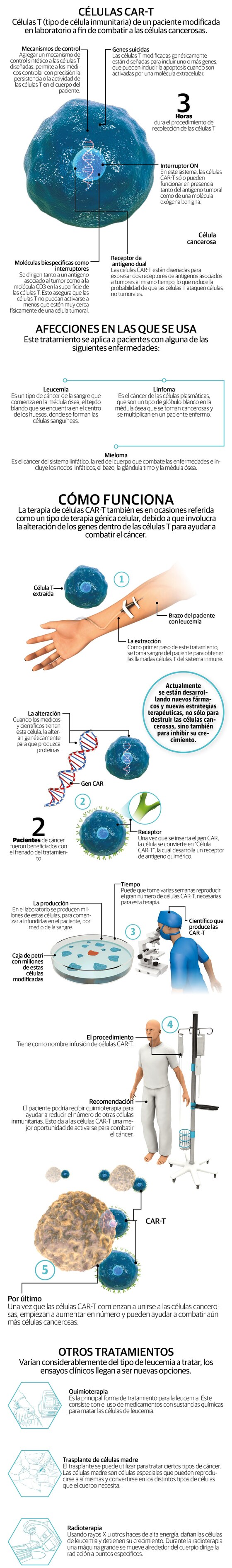 Terapia celular logró frenar 10 años la leucemia en dos pacientes