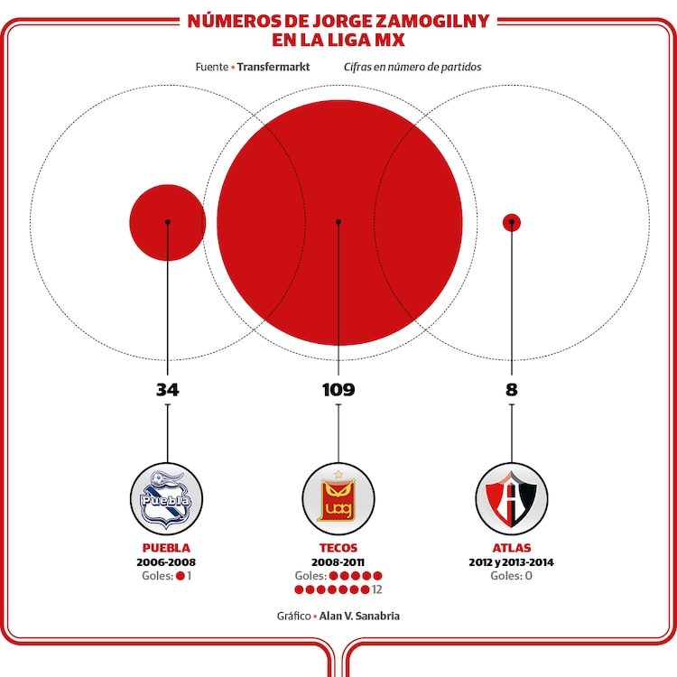 Así le fue a Zamogilny en la Liga MX.