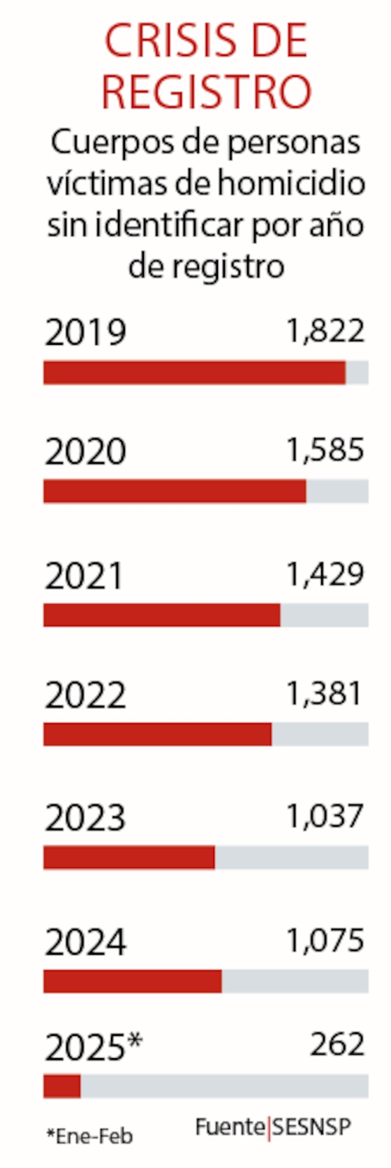 Cuerpos de personas víctimas de homicidio sin identificar por año de registro